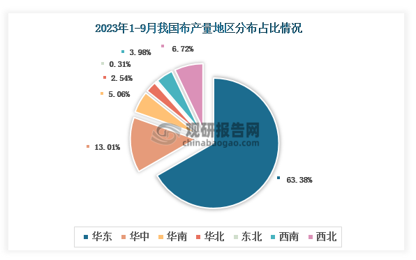 各大區產量分布來看，2023年1-9月我國布產量以華東區域占比最大，約為63.38%，其次是華中區域，占比為13.01%。