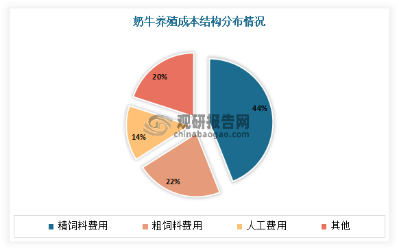 奶牛养殖行业成本结构来看，饲料是行业最大的成本来源，占比近70%左右。