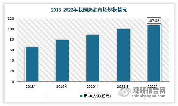 奶油方面：奶油是指乳经离心分离后得到稀奶油，经成熟、搅拌、压炼而制成的乳制品。近年随着烘焙行业的发展，奶油类需求量也随之增加，市场规模持续增长。数据显示，2022年我国奶油市场规模已达107.32亿元左右。