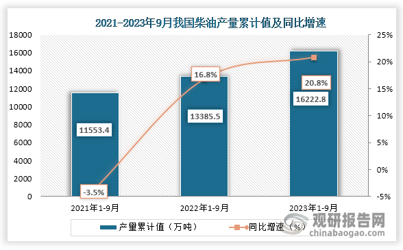 累计值来看，2023年1-9月我国柴油产量累计值约为16222.8万吨，同比增长约为20.8%。整体来看，近三年9月同期我国柴油产量当期值和累计值均为增长趋势。