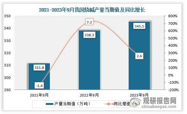 数据显示，2023年9月份我国烧碱（折100%）产量当期值约为345.5万吨，同比增长约为2.6%，较2021年9月份的311.8万吨产量仍是有所增长。