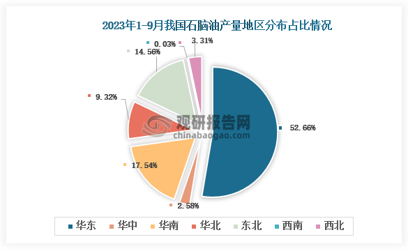 从各大区产量分布来看，2023年1-9月我国石脑油产量华东区域占比最大，占比为52.66%，其次是华南地区，占比为17.54%。