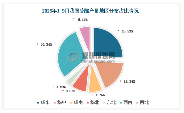 各大区产量分布来看，2023年1-9月我国硫酸（折100%）产量以西南区域占比最大，约为30.34%，其次是华东区域，占比为25.53%。