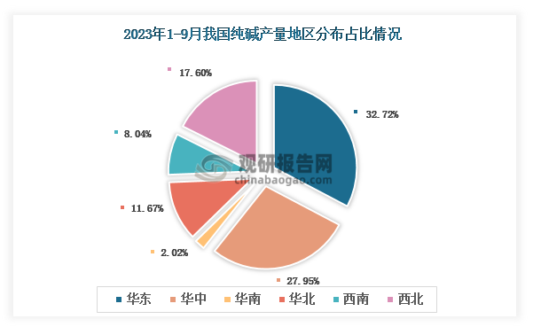 各大区产量分布来看，2023年1-9月我国纯碱（碳酸钠）产量以华东区域占比最大，约为32.72%，其次是华中区域，占比为27.95%。