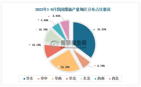 从各大区产量分布来看，2023年1-9月我国煤油产量华东区域占比最大，占比为35.25%，其次是华南地区，占比为24.38%。