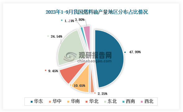 从各大区产量分布来看，2023年1-9月我国燃料油产量华东区域占比最大，占比为47.99%，其次是东北地区，占比为24.54%。