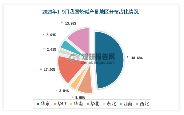 各大区产量分布来看，2023年1-9月我国烧碱（折100%）产量以华东区域占比最大，约为48.68%，其次是华北区域，占比为17.20%。