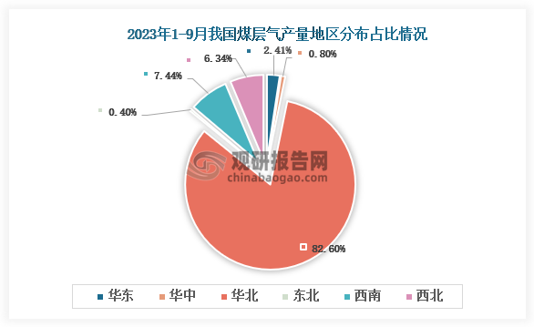 从各大区产量分布来看，2023年1-9月我国煤层气产量华北区域占比最大，占比为82.60%，其次是西南地区，占比为7.44%。