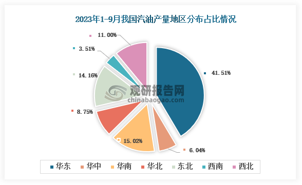 从各大区产量分布来看，2023年1-9月我国汽油产量华东区域占比最大，占比为41.51%，其次是华南地区，占比为15.02%。