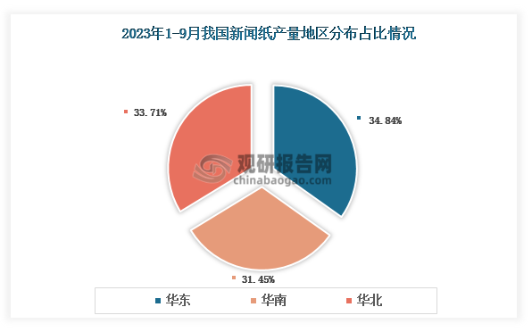 各大区产量分布来看，2023年1-9月我国新闻纸产量以华东区域占比最大，约为34.84%，其次是华北区域，占比为33.71%。