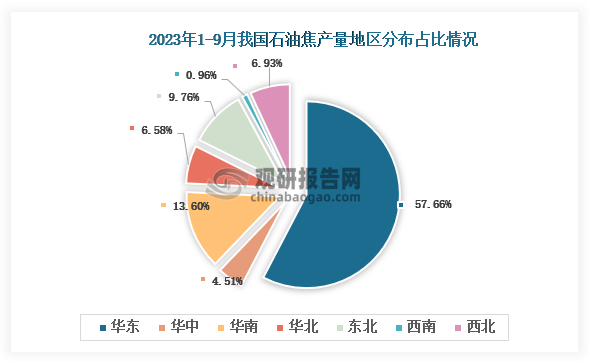 从各大区产量分布来看，2023年1-9月我国石油焦产量华东区域占比最大，超过了五成，其次是华南地区，占比为13.60%。