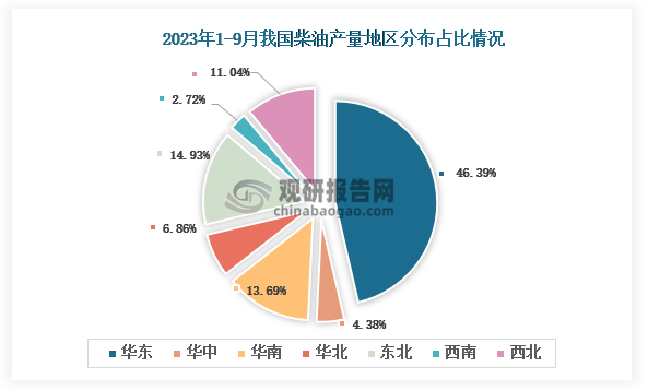 从各大区产量分布来看，2023年1-9月我国柴油产量华东区域占比最大，占比为46.39%，其次是华南地区，占比为13.69%。