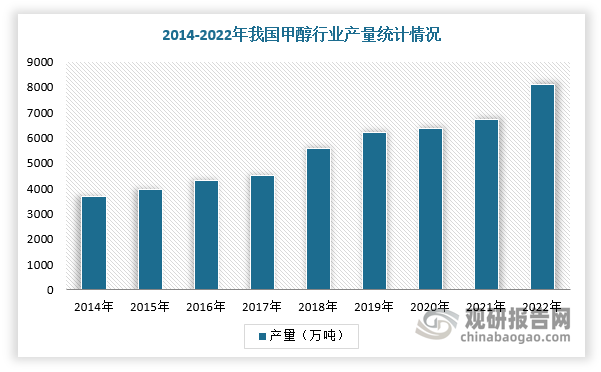 合成气主要应用于合成氨、甲醇、醋酸、合成天然气、汽柴油等。我国是合成气消费大国，下游甲醇、合成氨、冰醋酸作为重要应用领域，产能持续扩张。根据数据显示，2022年，我国甲醇、合成氨、冰醋酸产量分别达到8122万吨、5212万吨、868万吨，仅三种产品产量累计近1.4亿吨。