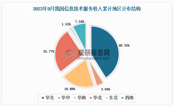 数据显示，2023年1-9月我国信息技术服务业务收入累计地区前三的是华东地区、华北地区、华南地区，占比分别40.35%、25.77%、18.89%。
