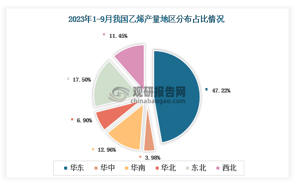 各大区产量分布来看，2023年1-9月我国乙烯产量以华东区域占比最大，约为47.22%，其次是东北区域，占比为17.50%。