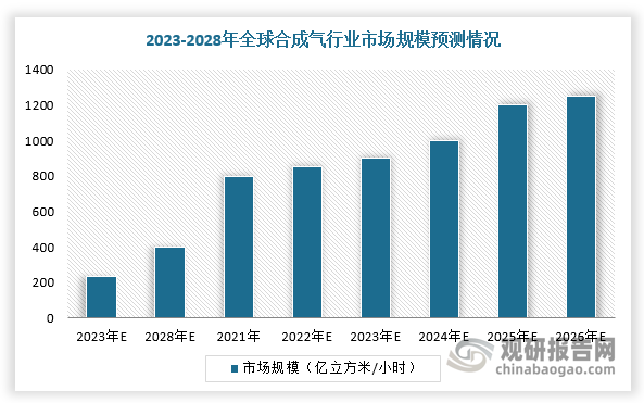 合成气是连接天然气、石油、煤炭、生物质等上游资源和下游产品液体燃料、乙烯、丙烯、醋酸和芳烃等化工产品的重要枢纽。因此，随着下游需求不断扩大，全球合成气行业市场规模持续上升且增速较高。根据数据显示，2023年全球合成气市场规模将达2.34亿立方米/小时，2028年有望达到4.03亿立方米/小时，2023-2028年复合增速11.45%。