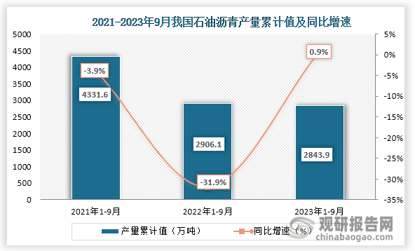 累计值来看，2023年1-9月我国石油沥青产量累计值约为2843.9万吨，同比增长约为0.9%。整体来看，2023年9月我国石油沥青产量当期值和累计值较前两年同期均呈现先大幅下降后小幅回升走势。