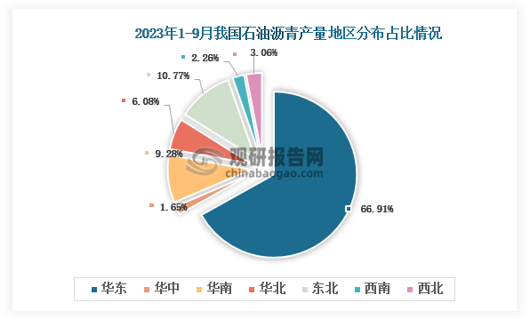 从各大区产量分布来看，2023年1-9月我国石油沥青产量华东区域占比最大，占比为66.91%，其次是东北地区，占比为10.77%。