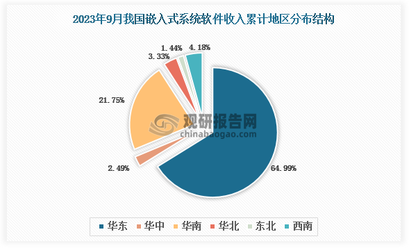 根据国家工信部数据显示，2023年9月我国嵌入式系统软件业务收入累计地区前三的是华东地区、华南地区、西南地区，占比分别为64.99%、24.75%、4.18%。
