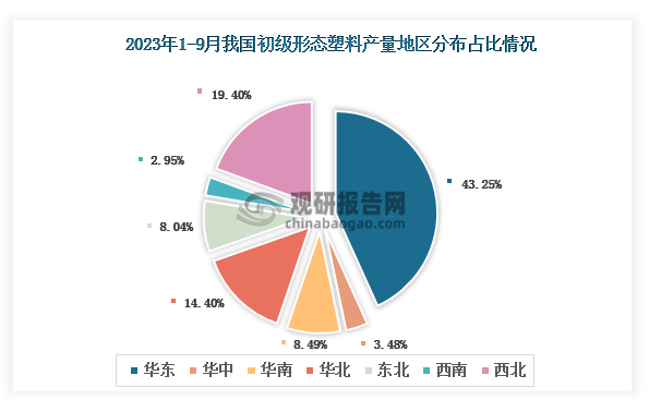 各大区产量分布来看，2023年1-9月我国初级形态塑料产量以华东区域占比最大，约为43.25%，其次是西北区域，占比为19.40%。