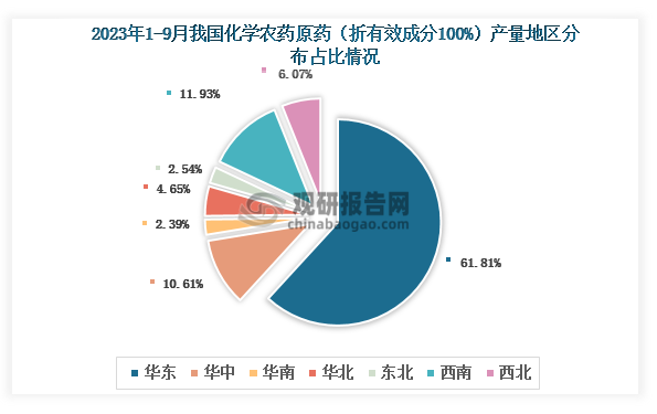 各大区产量分布来看，2023年1-9月我国化学农药原药（折有效成分100%）产量以华东区域占比最大，约为61.81%，其次是西南区域，占比为11.93%。