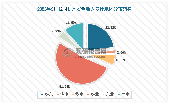 根据国家工信部数据显示，2023年1-9月我国软件产品业务收入累计地区前三的是华北地区、华东地区、西南地区，占比分别为51.98%、22.17%、11.6%。