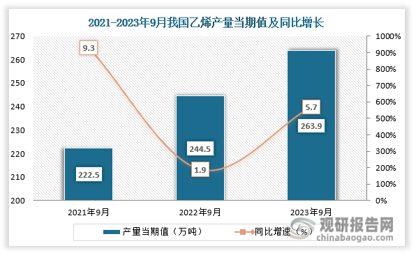 数据显示，2023年9月份我国乙烯产量当期值约为263.9万吨，同比增长约为5.7%，较2021年9月份的222.5万吨产量仍是有所增长。