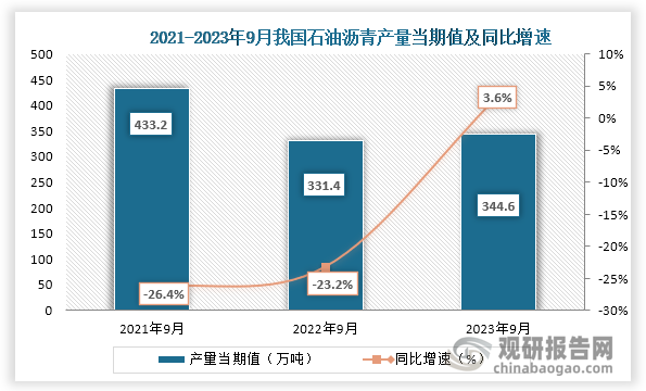 数据显示，2023年9月我国石油沥青产量当期值约为344.6万吨，同比增长约为3.6%，较2021年9月的433.2万吨为下降趋势。