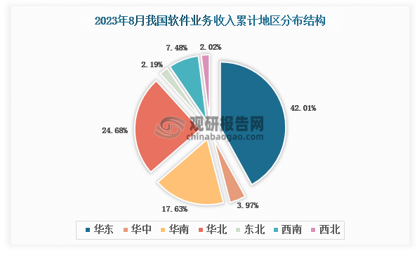 2023年9月我国软件业务收入累计地区前三的是华东地区、华北地区、华南地区，占比分别为42.01%、24.68%、17.63%。