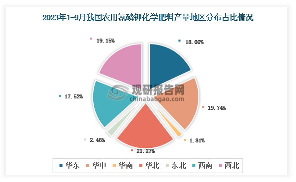 各大区产量分布来看，2023年1-9月我国农用氮磷钾化学肥料产量以华北区域占比最大，约为21.27%，其次是华中区域，占比为19.74%。