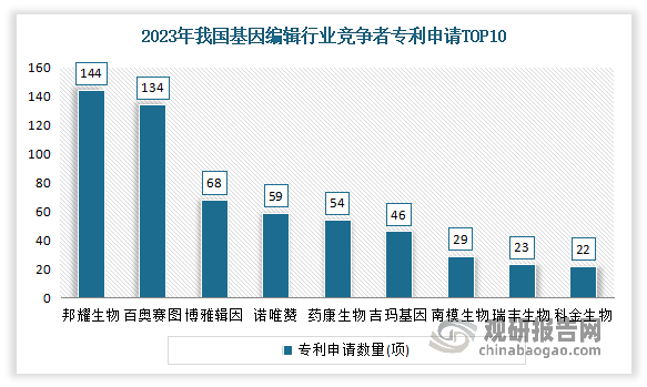 近年来我国基因编辑行业专利申请量不断增多，其中邦耀生物、百奥赛图、博雅辑因、诺唯赞、姚康生物是专利申请量靠前的企业。邦耀生物专利申请量最多，截至 2023 年 9 月，达到了 144 项，其次为百奥赛图，专利申请数量为 134 项。