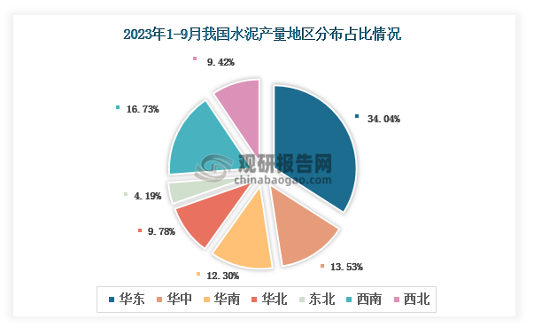 各大区产量分布来看，2023年1-9月我国水泥产量以华东区域占比最大，约为34.04%，其次是西南区域，占比为16.73%。