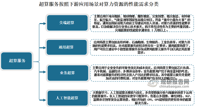 超算服务按照下游应用场景对算力资源的性能需求，可以分为尖端超算、通用超算、业务超算及人工智能超算四类：