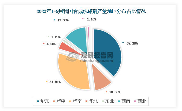 各大区产量分布来看，2023年1-9月我国合成洗涤剂产量以华东区域占比最大，约为37.28%，其次是华南区域，占比为31.91%。