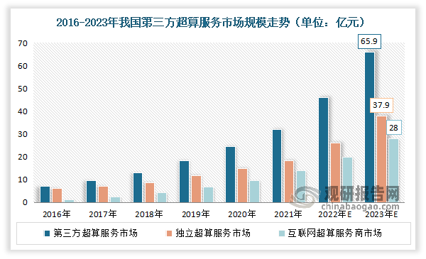 数据显示，2021年我国第三方超算服务市场规模为 32.0 亿元，其中独立超算服务市场规模为 18.3 亿元，互联网超算服务商市场规模为13.8亿元。预计2023年我国第三方超算服务市场规模将达到65.9亿元，独立超算服务市场规模达到37.9 亿元，互联网超算服务商市场规模达到28亿元。