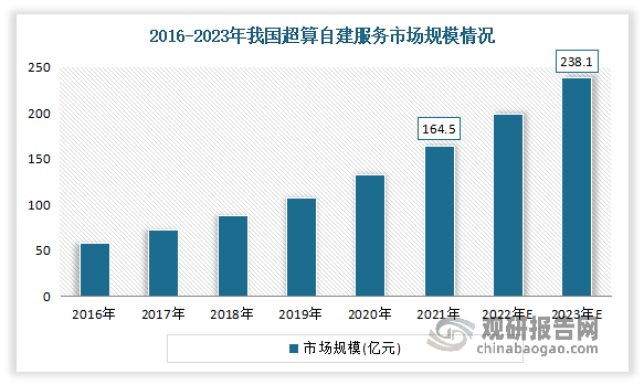 目前我国头部高等院校及先进企业主要通过自建高性能计算机集群以满足内部计算需求，使得自建服务占据主流市场。数据显示，2021年我国超算服务自建服务市场规模为164.5亿元，占总市场的83.67%。预计2023年我国自建服务市场规模将达到238.1亿元。