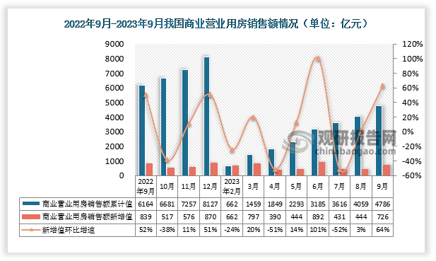 近十二个月来看，2023年9月份我国商业营业用房销售额约726亿元，环比增长64%，环比增速与去年同期环比相比呈增长趋势。