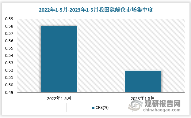 除螨仪市场的高速增长，引来各路企业纷纷进入赛道，其中既有飞利浦、海尔等传统家电品牌，也有戴森、小狗此类除螨仪专业品牌，还有一些电商平台的自有品牌也积极加入市场竞争。大量品牌加码布局，市场竞争加剧更为明显，一定程度上拉低了市场集中度。根据数据，2023年1-5月我国除螨仪CR3为52%，较上年同期减少6个百分点。