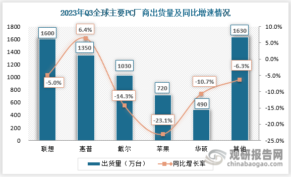 2023年第三季度全球主要PC厂商出货量数据来看，联想和惠普出货量排名第一第二，分别约为1600万台和1350万台，其中联想出货量同比下降5%，惠普出货量同比增长6.4%；戴尔出货量排名第三，约为1030万台，同比下降14.3%；苹果和华硕出货量分别约为720万台和490万台，同比分别下降23.1%和10.7%。