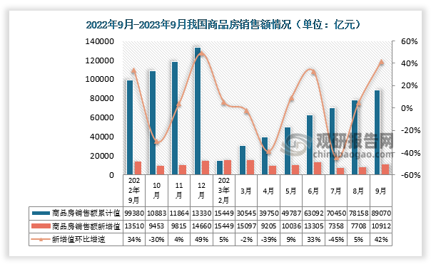 近十二个月来看，2023年9月份我国商品房销售额10912亿元，环比增长42%，环比增速与去年同期环比相比呈增长趋势。