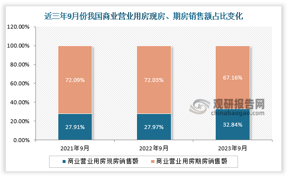 现房、期房销售额占比来看，一直以来国内商业营业用房期房销售额占比较大，但近三年来9月份国内商业营业用房现房销售额占比逐步提升。2021年9月我国商业营业用房现房销售额占比约为27.91%，商业营业用房期房销售额占比约为72.09%；到2023年9月我国商业营业用房现房销售额占比提升至约为32.84%，商业营业用房期房销售额占比则下降至67.16%。