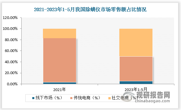 除螨仪产品体积小，产品单价偏低且无需安装，适合在线上市场销售。数据显示，2021年我国除螨仪线上市场零售额占比高达97%。随着电商行业迅速发展，从传统电商到社交电商，再到直播社交电商、短视频社交电商，多元化的渠道发展为除螨仪市场提供了更加多元化的发展空间。现阶段抖音、快手等短视频社交电商已逐渐成为除螨仪厂商布局的重要推广渠道。2021-2023年1-5月我国除螨仪社交电商市场零售额占比由17%提升至50%。