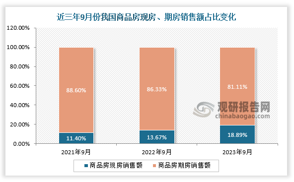 现房、期房销售额占比来看，一直以来国内商品房期房销售额占比较大，但近三年来9月份国内商品现房销售额占比逐步提升。2021年9月我国商品房现房销售额占比约为11.40%，商品房期房销售额占比约为88.60%；到2023年9月我国商品房现房销售额占比提升至约为18.89%，商品房期房销售额占比则下降至81.11%。