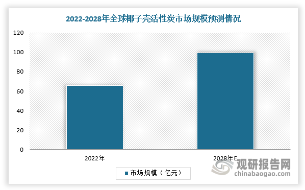 根据数据显示，2022年全球椰子壳活性炭市场规模为65.64亿元，其中国内椰子壳活性炭市场容量为6.79亿元；并且全球椰子壳活性炭市场规模将以7.17%的平均增速增长，在2028年达到99.46亿元。