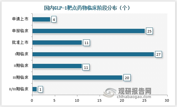 国内来看，在GLP-1减重药物赛道布局的企业也并不少。截至2023年6月14日，国内已经申请临床及以上的GLP-1类药物一共99个，已经批准上市的创新药10个，生物类似药仅有华东医药的利拉鲁肽。目前华东医药、恒瑞医药在GLP-1类新药数量上领跑国内药企。赛道如此拥挤，未来对于这些企业而言，除了用产品效力和安全性数据说话，在商业化上也将面临很大的考验。