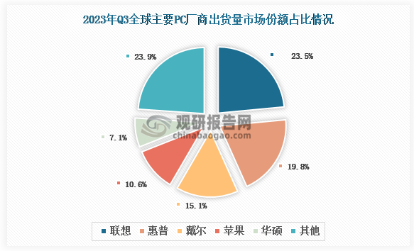 2023年第三季度全球主要PC厂商出货量占比数据来看，联想、惠普、戴尔、苹果及华硕出货量占比分别约为23.5%、19.8%、15.1%、10.6%和7.1%。