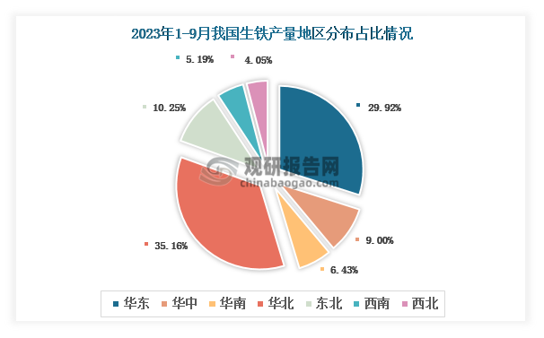 各大区产量分布来看，2023年1-9月我国生铁产量以华北区域占比最大，约为35.16%，其次是华东区域，占比为29.92%。