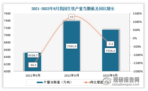 数据显示，2023年9月份我国生铁产量当期值约为7154.2万吨，同比下降约为3.3%，较2021年9月份的6518.7万吨产量仍是有所增长。