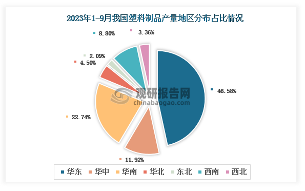 各大区产量分布来看，2023年1-9月我国塑料制品产量以华东区域占比最大，约为46.58%，其次是华南区域，占比为22.74%。