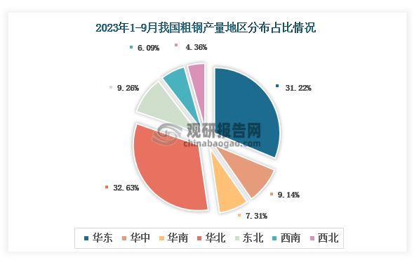 各大区产量分布来看，2023年1-9月我国粗钢产量以华北区域占比最大，约为32.63%，其次是华东区域，占比为31.22%。